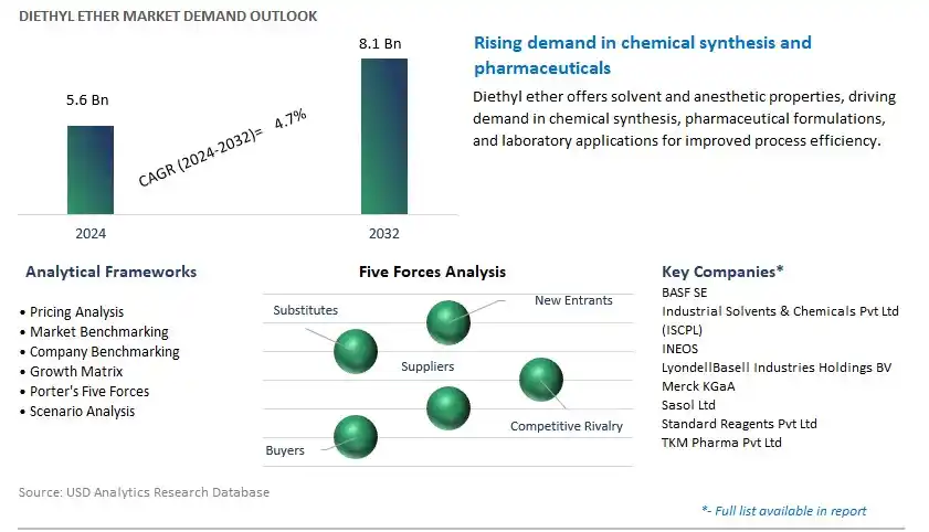 Diethyl Ether Industry- Market Size, Share, Trends, Growth Outlook